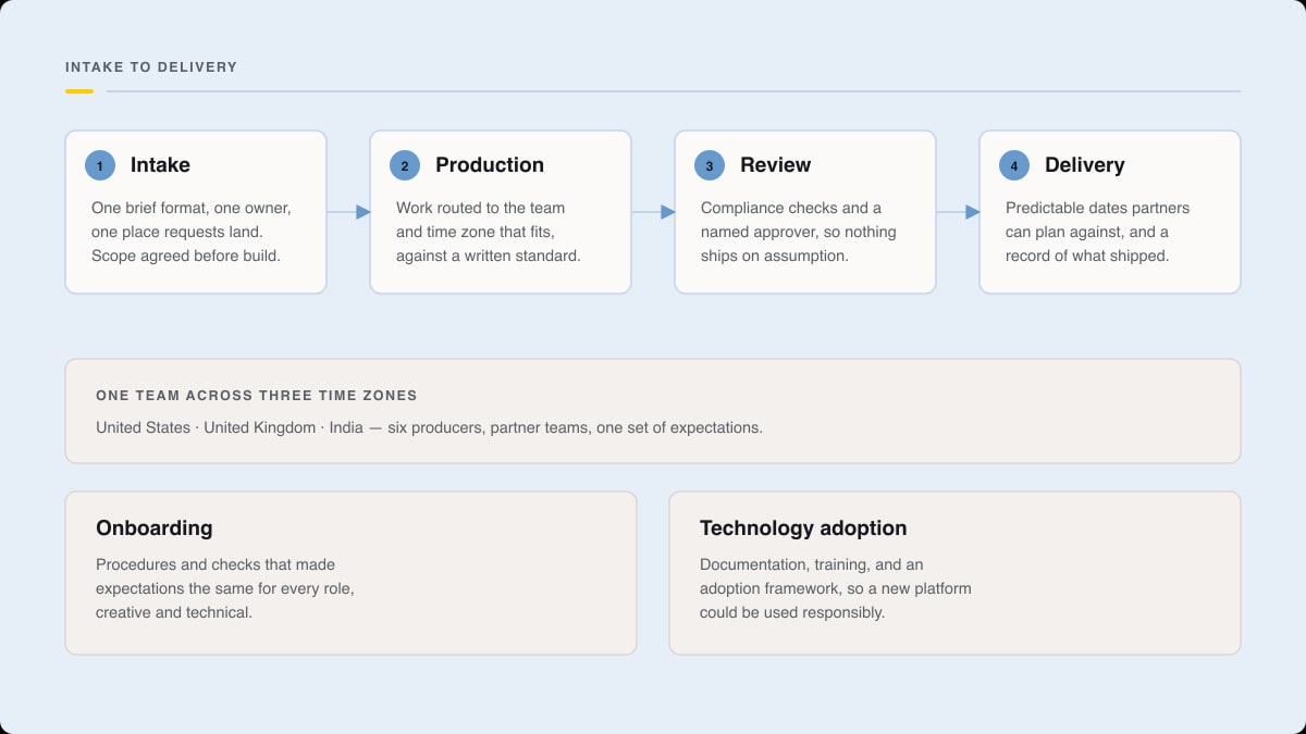 Intake, production, review, delivery, across US, UK and India teams