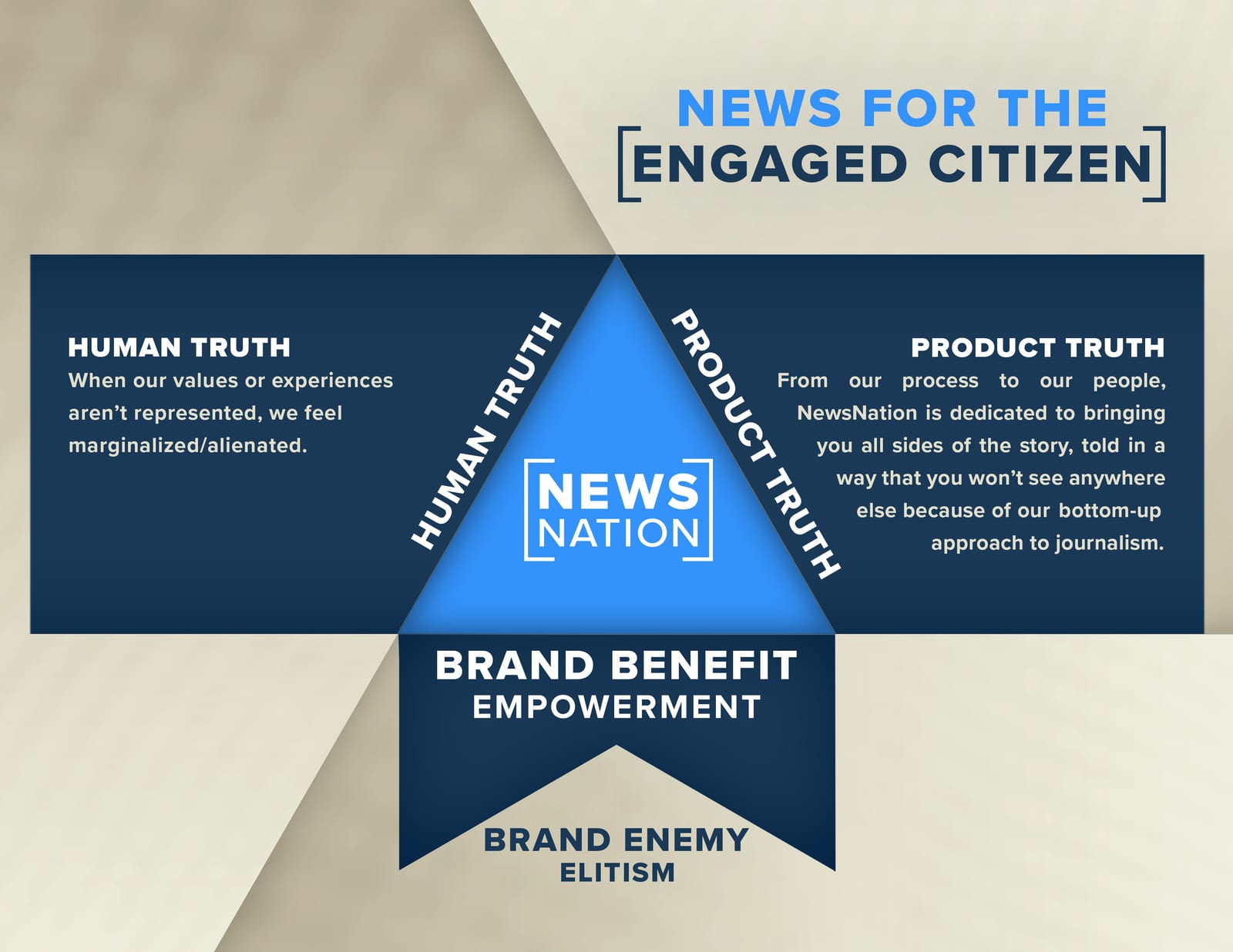 Brand triangle, 2021 relaunch · strategy artifact design