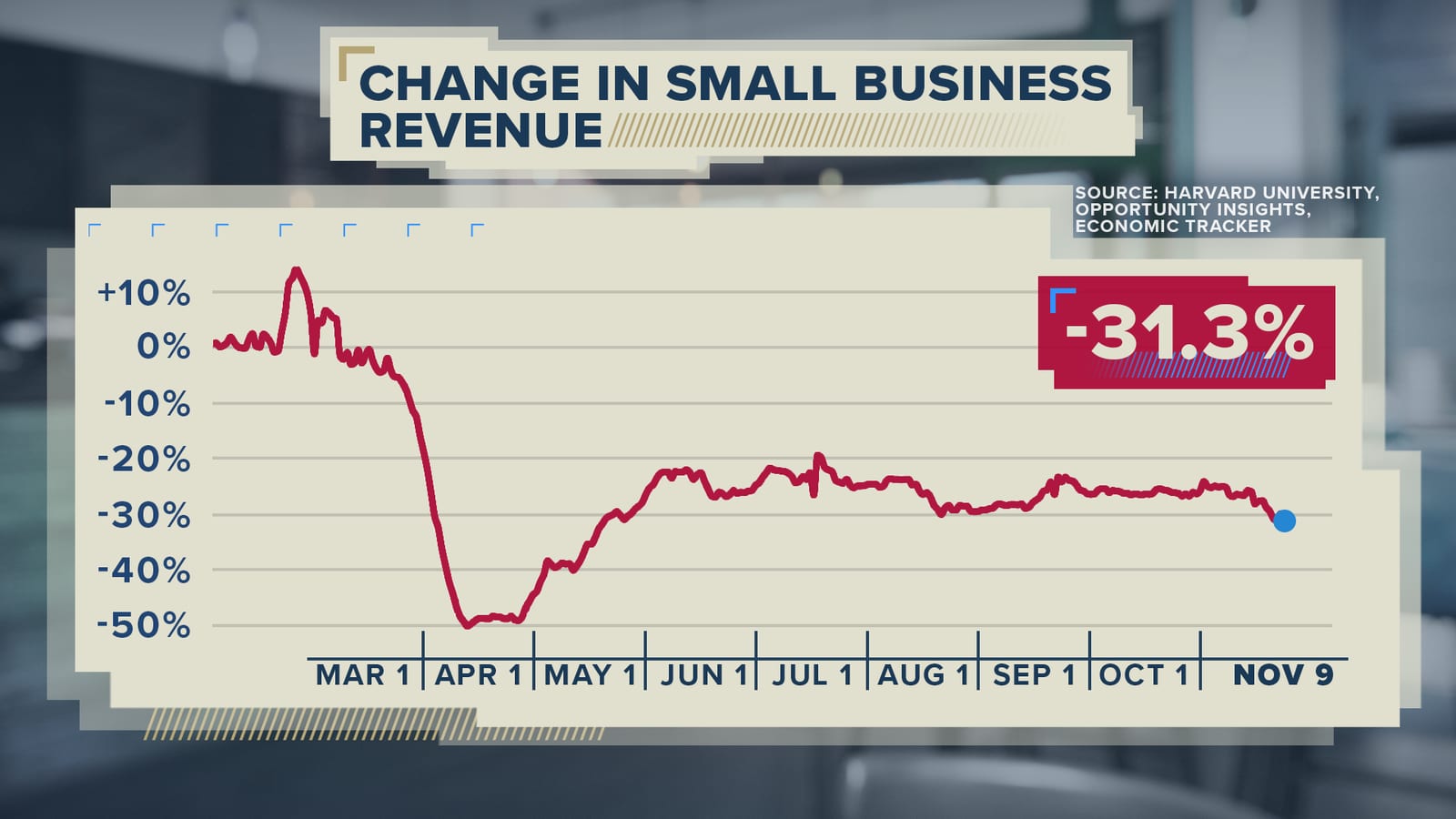 Small-business revenue, data graphic · template